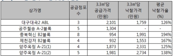 LH가 3분기 공급한 단지 내 상가. 자료=LH.