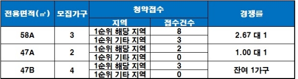 정선 해피아리아파트 잔여 세대 13차 22일 청약 결과. 자료=금융결제원 아파트투유.