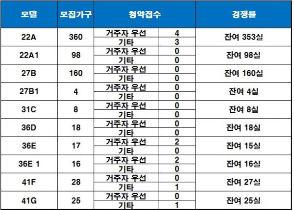 서면 데시앙 스튜디오 오피스텔 22일 청약 결과. 자료=금융결제원 아파트투유.