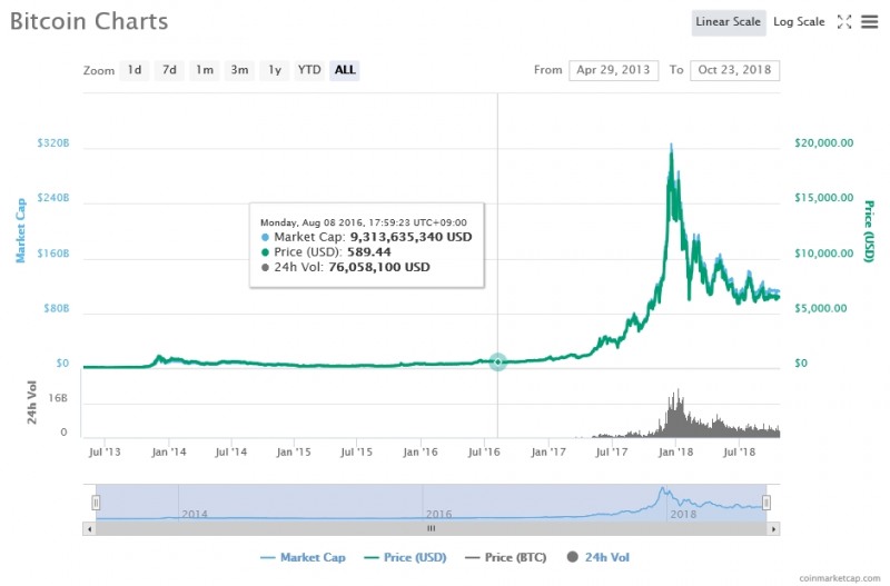 출처=코인마켓캡, 10월23일 비트코인 가격 추이