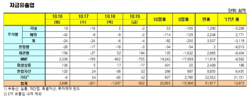 자료=금융투자협회