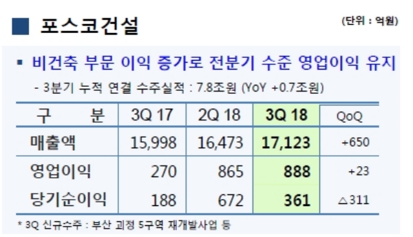 포스코건설, 3분기 영업익 888억원…전년 동기 대비 4배 급증