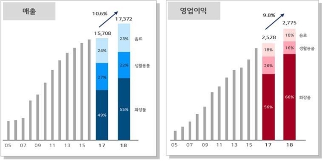 LG생활건강, '럭셔리 화장품' 견인 3분기 최대 실적 기록