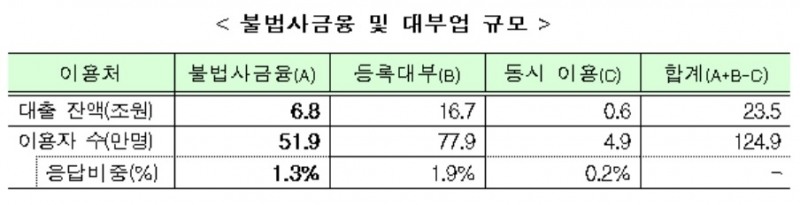 금융위 작년 불법 사금융시장 조사…대출잔액 6조8000억원