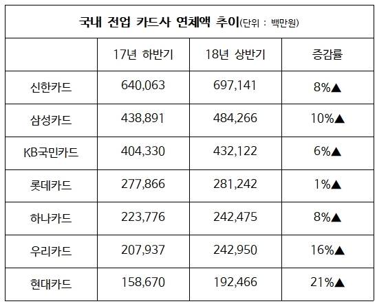 카드대출 연체액 5분기 연속 '경고음’