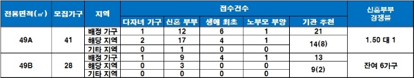 대구 수성 알파시티청아람 10년 공공임대 특별공급 결고. 자료=금융결제원 아파트투유.