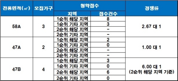 정선 해피아리아파트 잔여 세대 13차 1~2순위 청약 결과. 자료=금융결제원 아파트투유.