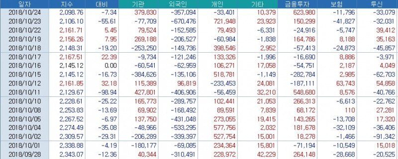 자료=코스콤 CHECK, 10월 들어 단 하루만 매수한 외국인