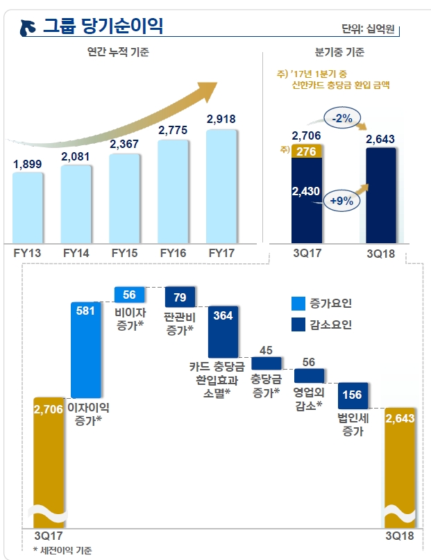 2018년 3분기 신한금융 실적 / 자료= 신한금융지주