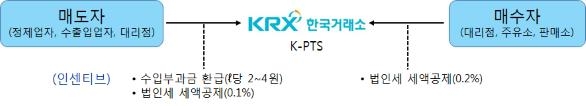 KRX석유시장 거래 구조. 자료=한국거래소