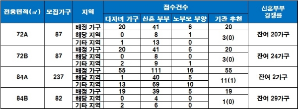 인천 검단신도시 호반베르디움 특별공급 결과. 자료=금융결제원 아파트투유.