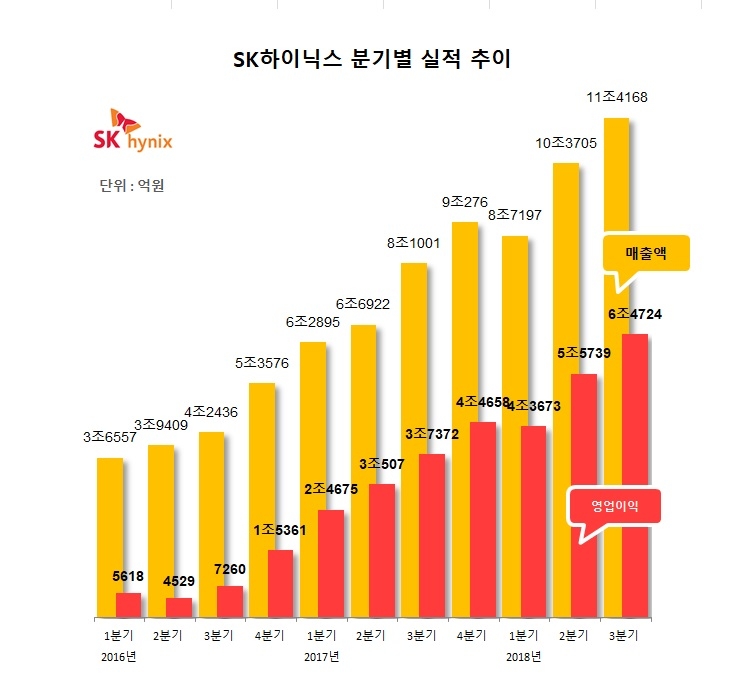 SK하이닉스 3분기 매출, 영업이익, 순이익 모두 사상 최대