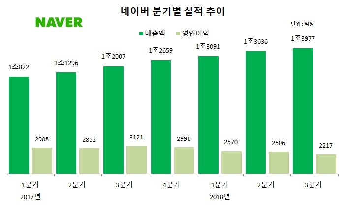 네이버, 4분기 연속 영업이익 하향곡선…라인 적자 영향