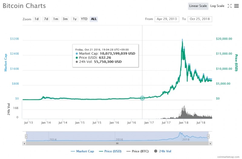 출처=코인마켓캡, 10월25일 비트코인 가격 추이