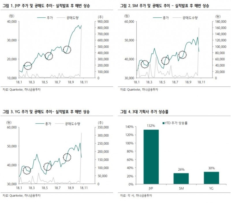 250억 공매도 몰린 JYP…증권사 연구원 “전일 리포트 사과합니다”