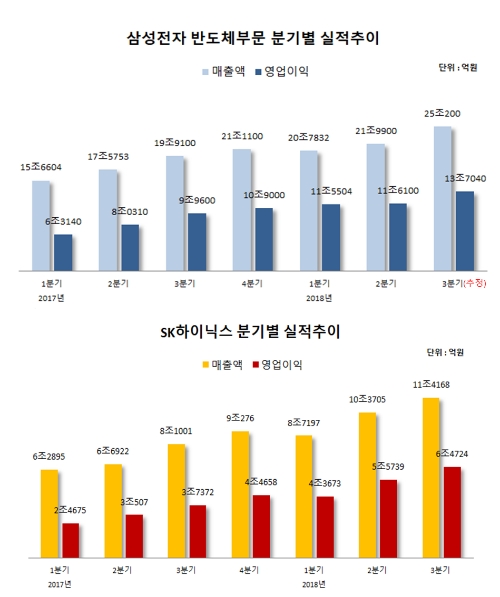 ‘반도체 고점론’ 일축…삼성전자-SK하이닉스, 초격차로 최대실적 이끌어