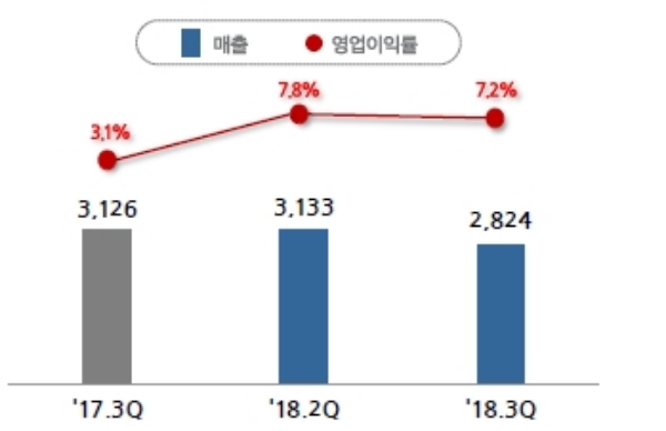 삼성물산 건설부문 3분기 매출, 영업이익률. 자료=삼성물산.