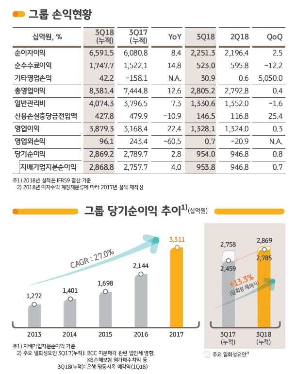2018년 3분기 실적 / 자료= KB금융지주