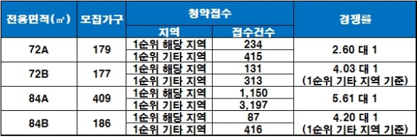 인천 검단신도시 호반베르디움 25일 청약 결과. 자료=금융결제원 아파트투유.