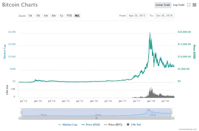 출처=코인마켓캡, 10월26일 비트코인 가격 추이