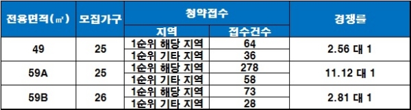작전역 서해그랑블 25일 청약 결과. 자료=금융결제원 아파트투유.
