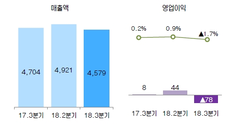 효성중공업 중공업(전력·기전·풍력)사업부 3분기 실적(단위=억원). 출처=효성중공업.