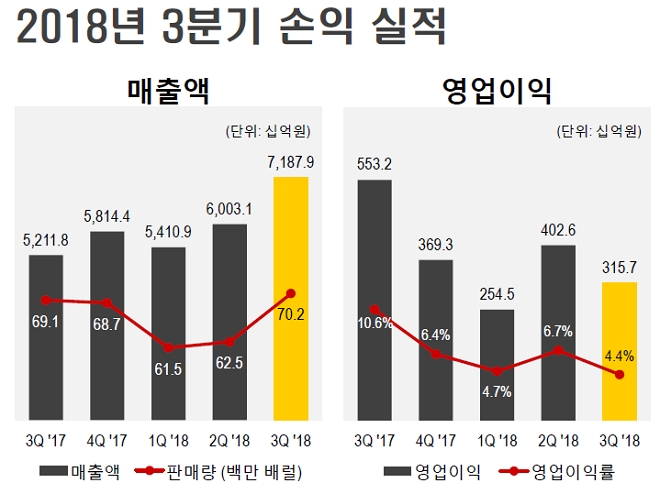 S-OIL 2018년 3분기 영업실적. 출처=S-OIL.