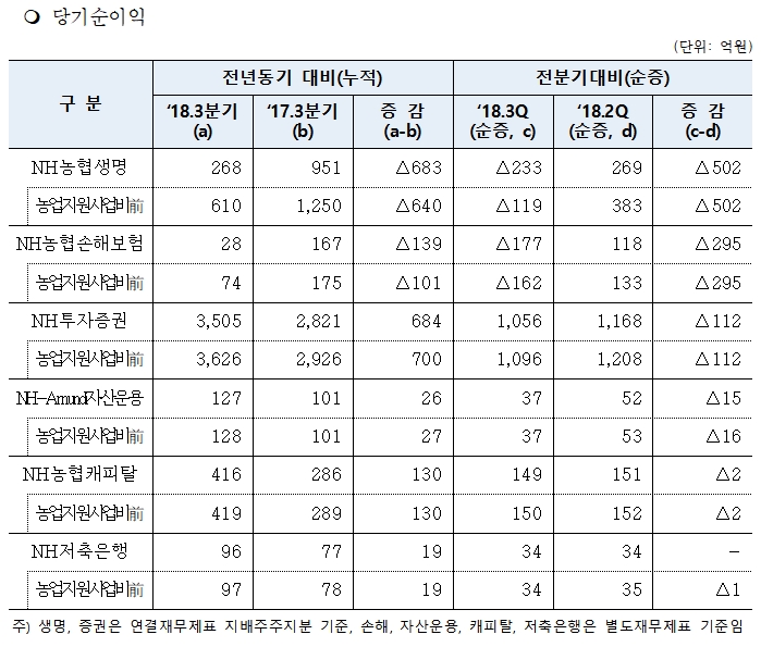 2018년 3분기 농협금융 실적 / 자료= 농협금융지주