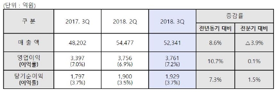 현대제철, 프리미엄 증가·비용점감에 힙입어 3분기 영업익 3761억 원…전년 比 10.3%↑