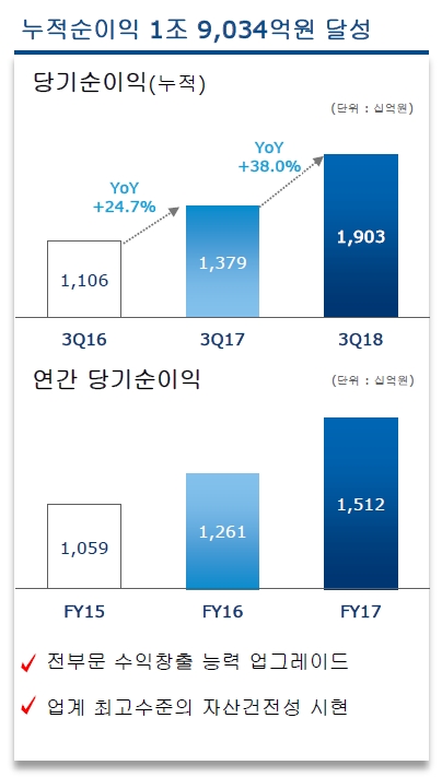 2018년 3분기 우리은행 실적 / 자료= 우리은행