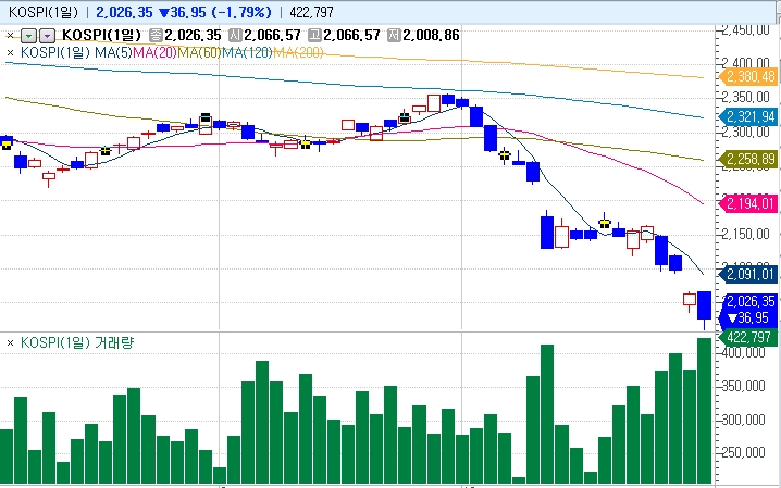 자료=코스콤 CHECK, 10월 들어 폭락한 주가지수