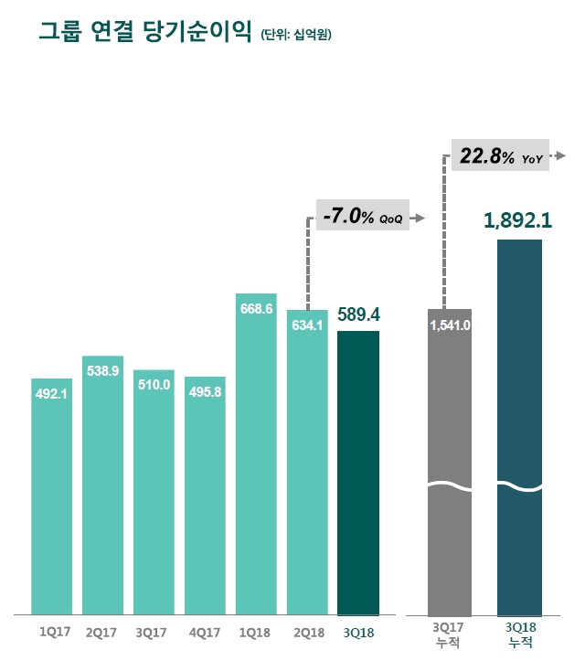 2018년 3분기 하나금융 실적 / 자료= 하나금융지주