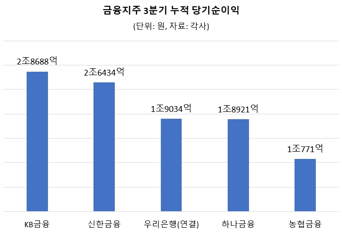 격차 더 벌린 KB금융…은행 순익도 리딩