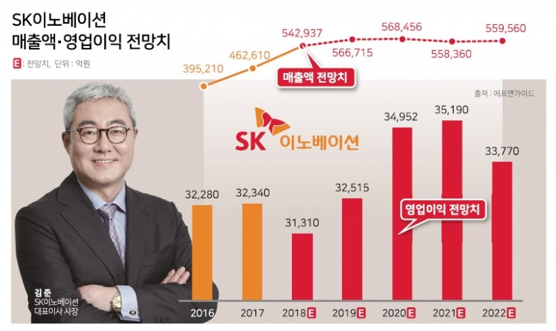 김준 SK이노, 환경경영 선도…차 경량화 소재·배터리 혁신