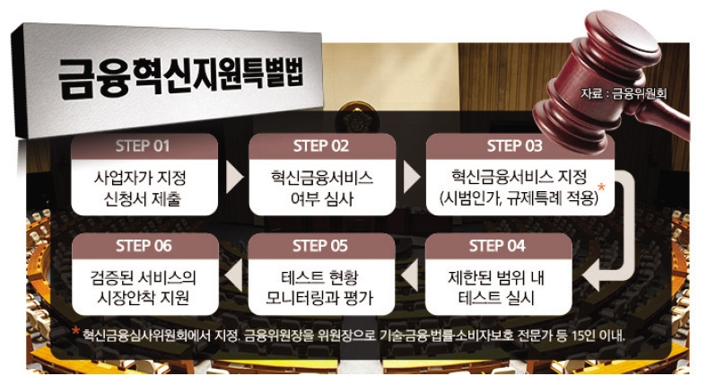 11월 금융혁신법 테이블 오르나