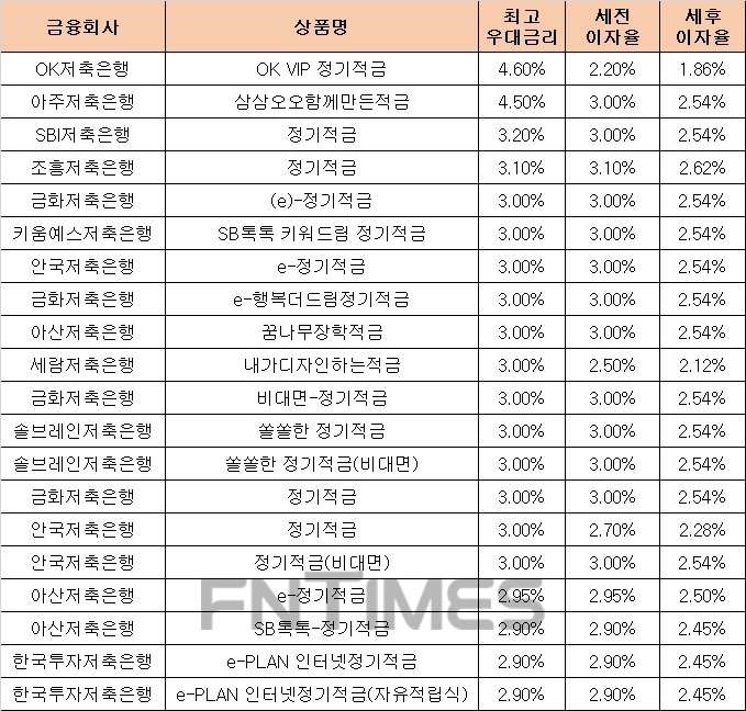 △ 자료 : 금융감독원 금융상품통합비교공시 ‘금융상품한눈에’ 저축은행 적금 적금 12개월 월 10만원 납입 시.