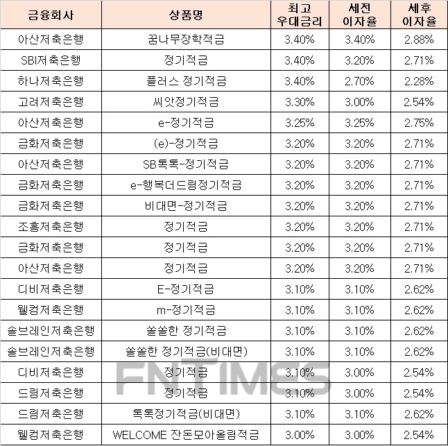 △ 자료 : 금융감독원 금융상품통합비교공시 ‘금융상품한눈에’ 저축은행 적금 24개월 월 10만원 납입시 납입 시.