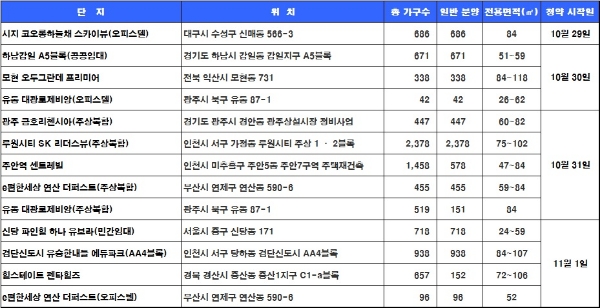 11월 1주 청약 일정. 자료=닥터아파트.