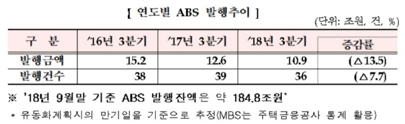 3분기 자산유동화증권 전년比 13.5% 감소…정부 가계대출 억제 영향