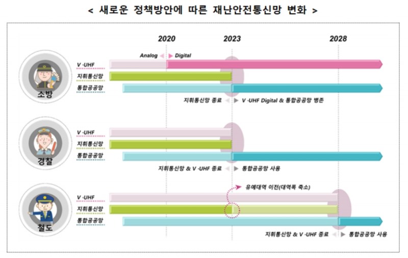 기존 재난안전용 무전기, 2023년까지 사용할 수 있다
