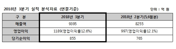 자료=HDC현대산업개발.