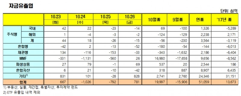 자료=금융투자협회