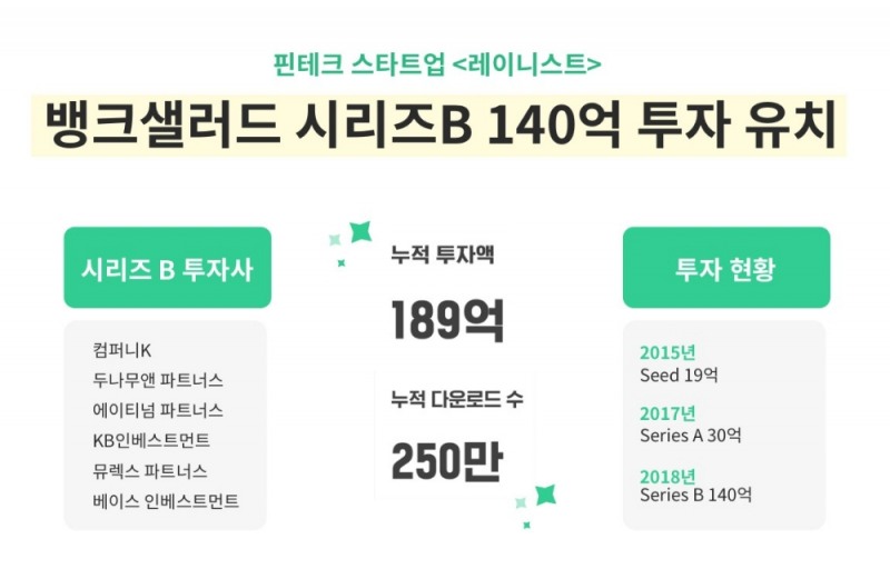뱅크샐러드, 140억 규모 시리즈B 투자 유치