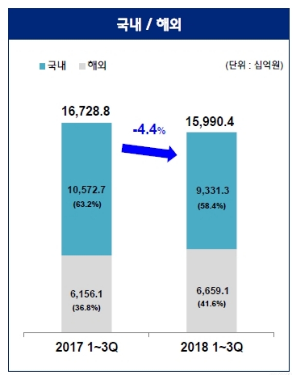 현대건설 올해 1~3분기 신규 수주 현황. 자료=현대건설.