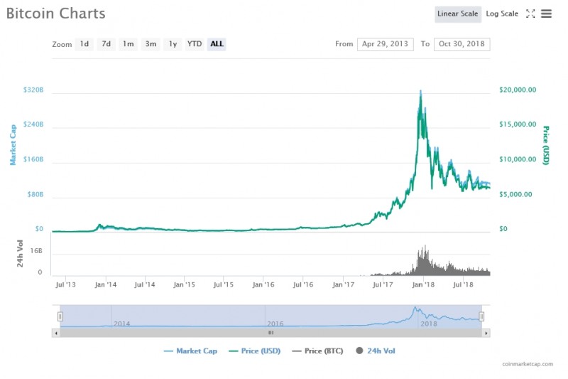 출처=코인마켓캡, 10월30일 비트코인 가격 추이