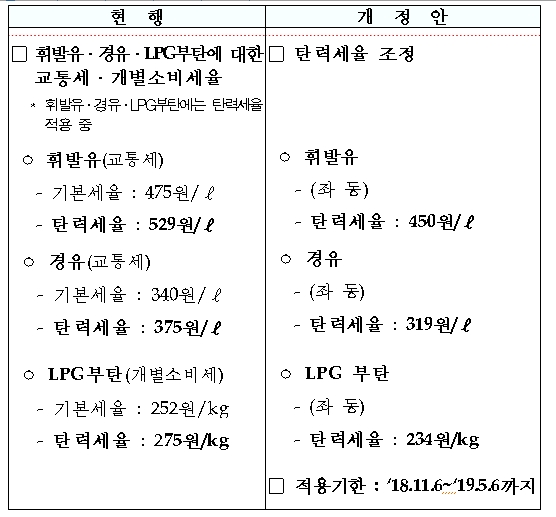 자료=기재부, 유류세 인하 내용