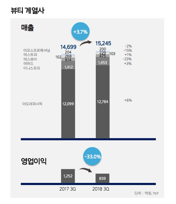 서경배 아모레 회장, 연말 '조직개편' 실적 만회 나서나