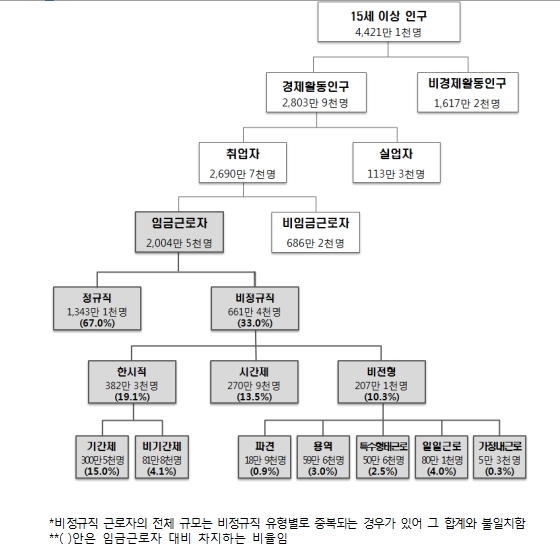 자료=통계청, 근로형태별 근로자 구성