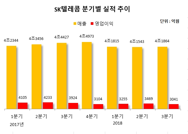 SK텔레콤, 요금할인 여파 여전…실적개선 ‘안갯속’