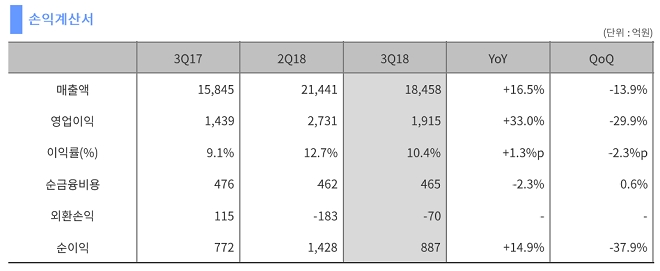 두산인프라코어 2018년 3분기 실적. 출처=두산인프라코어.